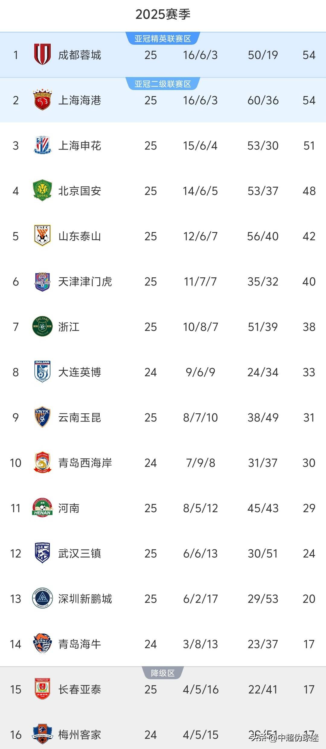 国安客场战胜富力,逐渐拉开积分差距领跑中超 国安客场战胜富力,逐渐拉开积分差距领跑中超